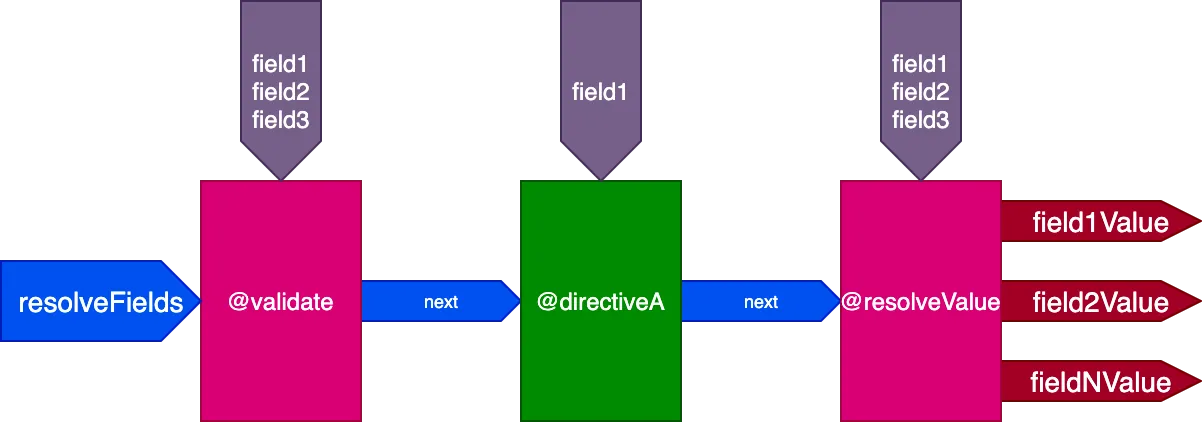 Directive pipeline เดียวสำหรับแก้ไขทุกฟิลด์