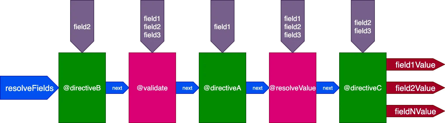 Directive pipeline เดียวสำหรับแก้ไขทุกฟิลด์