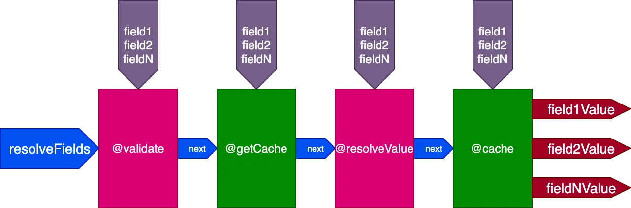 Pipeline พร้อม directives @getCache และ @cache