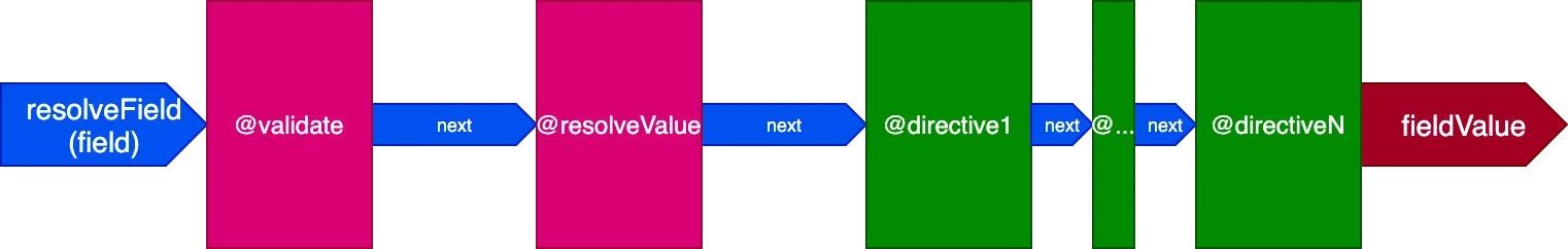 @validate และ @resolveValueAndMerge ใน directive pipeline