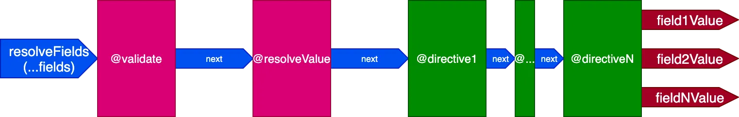 รับหลายฟิลด์เป็นอินพุตใน directive pipeline