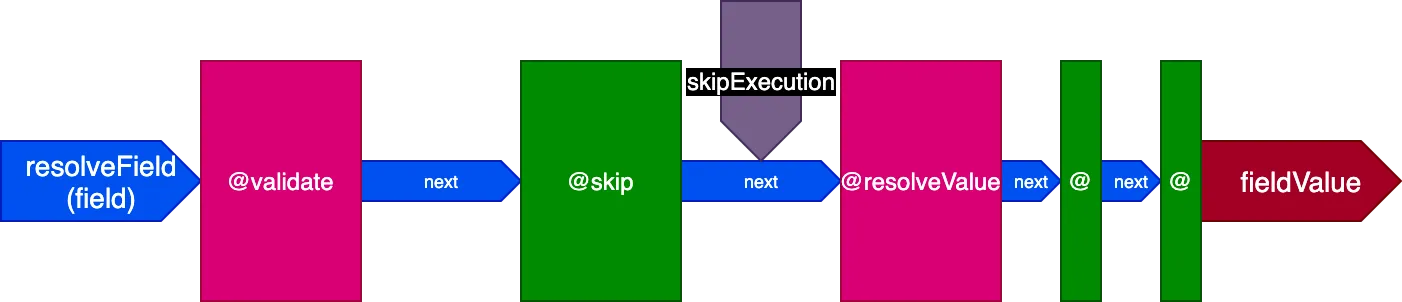 Directive @skip ในไปป์ไลน์