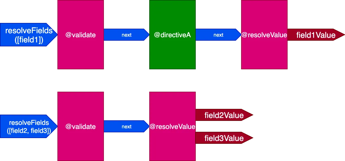 Query ต้องการ directive pipelines 2 อันในการแก้ไข