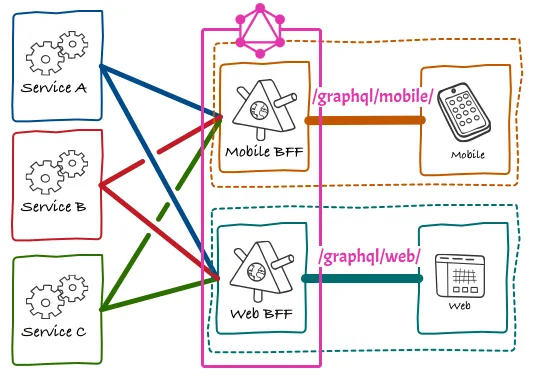 การรองรับ BfF ผ่าน GraphQL endpoint หลายรายการ การรองรับ BfF ผ่าน GraphQL endpoint หลายรายการ