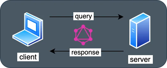 GraphQL query ทำหน้าที่เป็นอินเทอร์เฟซระหว่าง client และ server GraphQL query ทำหน้าที่เป็นอินเทอร์เฟซระหว่าง client และ server