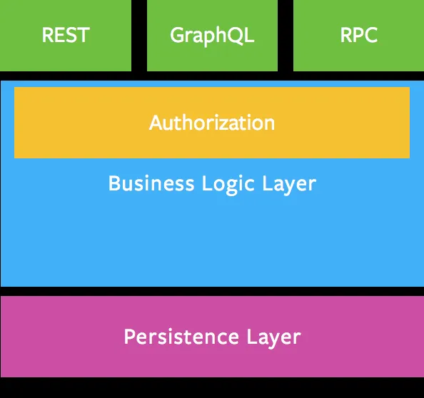 ตำแหน่งที่ GraphQL layer ถูกวางไว้ในสถาปัตยกรรม ตำแหน่งที่ GraphQL layer ถูกวางไว้ในสถาปัตยกรรม