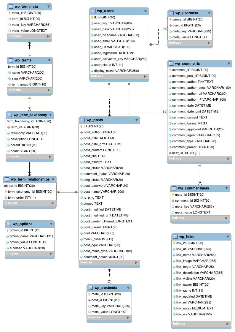 แผนภาพฐานข้อมูล WordPress แผนภาพฐานข้อมูล WordPress