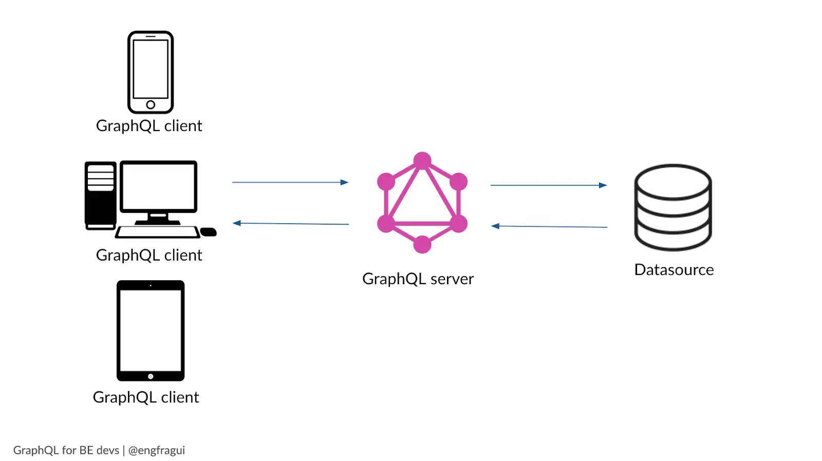 GraphQL อยู่ระหว่าง client กับ backend services. แหล่งที่มาของภาพ: <a href='https://www.netlify.com/blog/2020/01/21/advice-from-a-graphql-expert/'>netlify.com</a> GraphQL อยู่ระหว่าง client กับ backend services